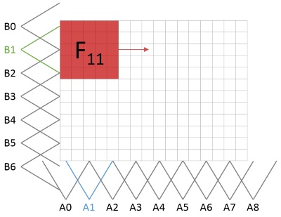 Fuzzy component point of view with marked basic functions related to processed area.