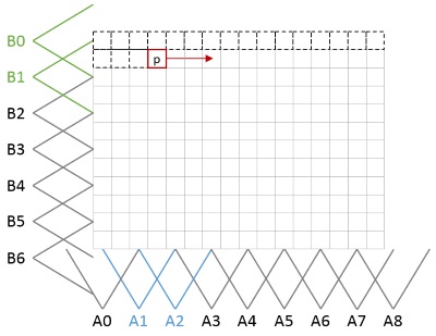 Pixel point of view with marked basic functions related to processed pixel.